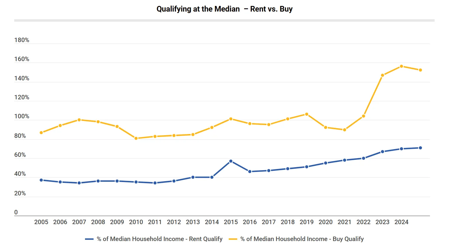 Qualifying at the Median – Rent vs. Buy