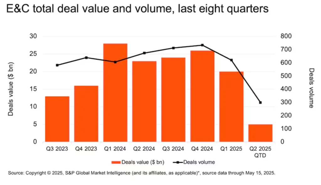 E&C total deal value and volume, last eight quarters