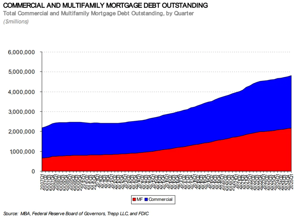 Total Commercial and Multifamily Mortgage Debt Outstanding, by Quarter