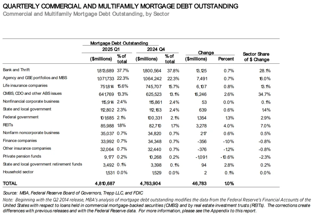 Commercial and Multifamily Mortgage Debt Outstanding, by Sector