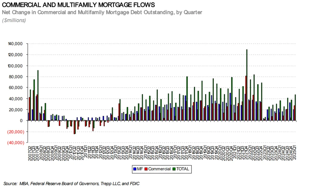 Net Change in Commercial and Multifamily Mortgage Debt Outstanding, by Quarter