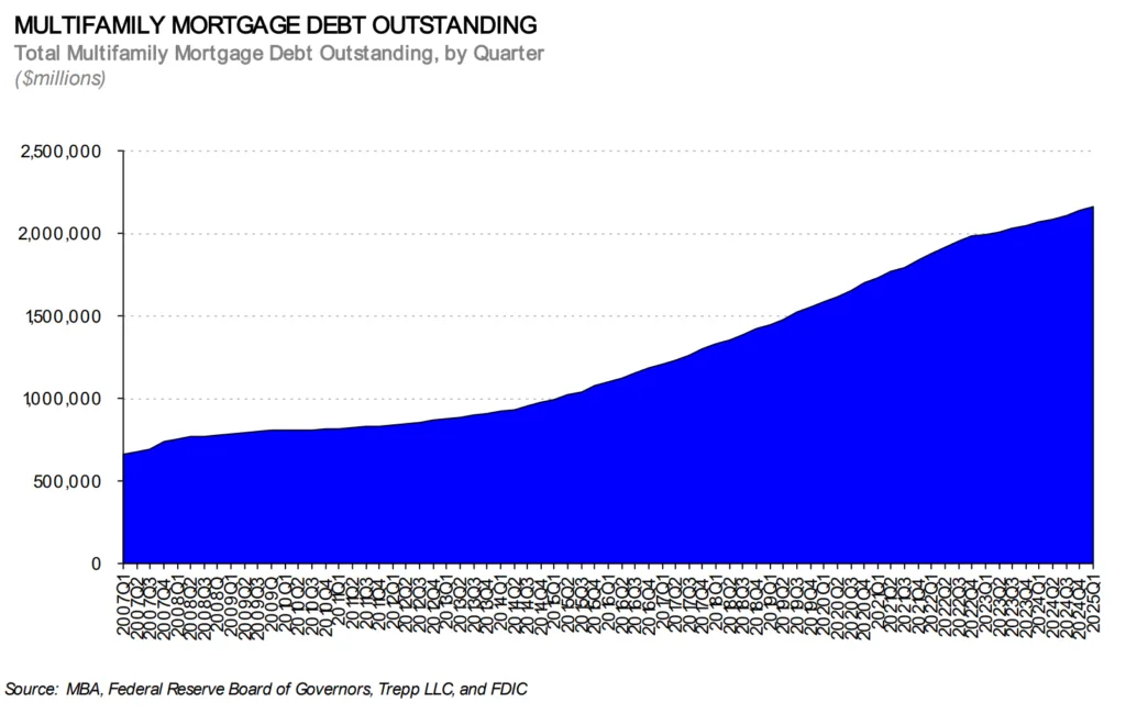 Total Multifamily Mortgage Debt Outstanding, by Quarter