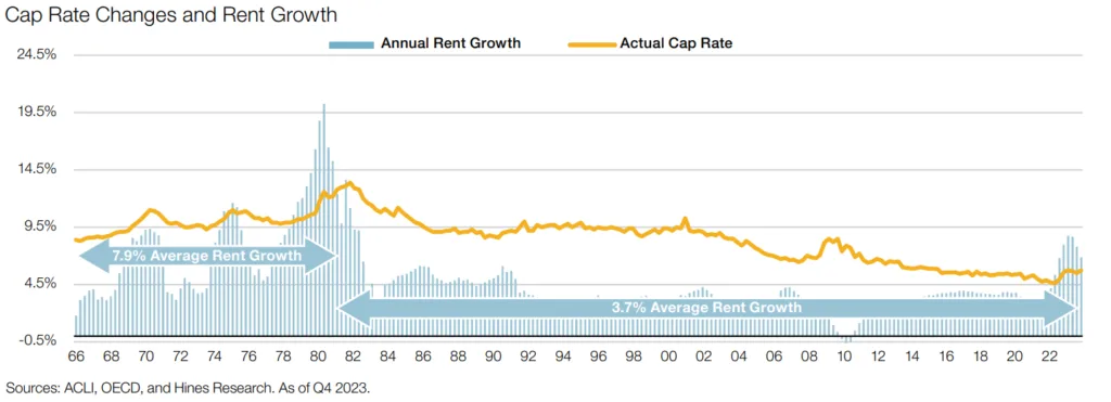 Cap Rate Changes and Rent Growth