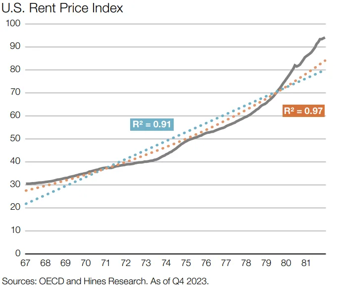 US Rent Price Index