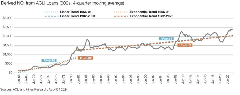 Derived NOI from ACLI Loans (000s, 4-quarter moving average)