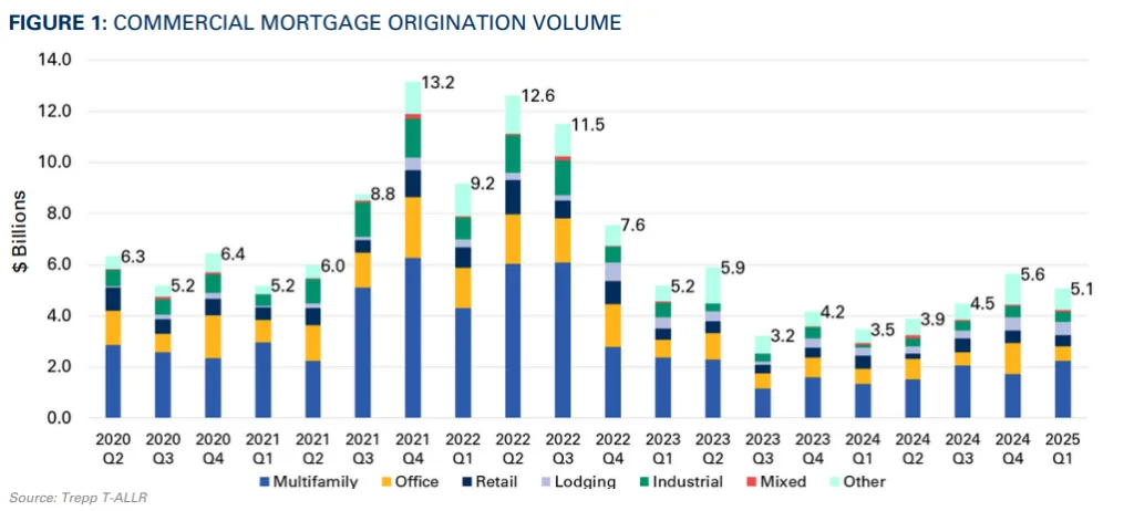 COMMERCIAL MORTGAGE ORIGINATION VOLUME