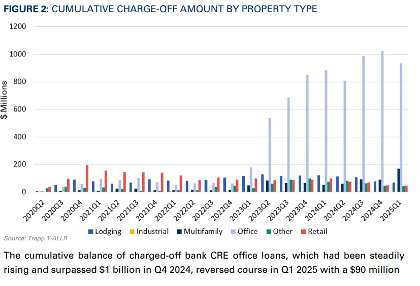 CUMULATIVE CHARGE-OFF AMOUNT BY PROPERTY TYPE