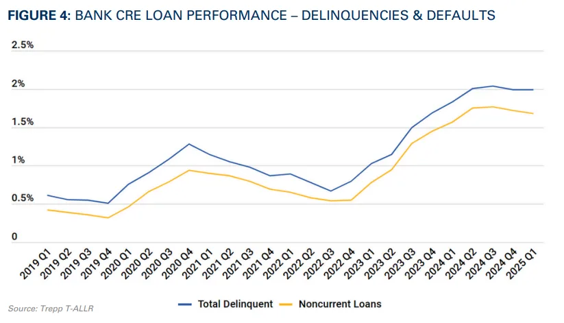 BANK CRE LOAN PERFORMANCE – DELINQUENCIES & DEFAULTS