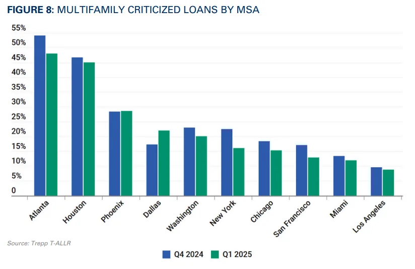 MULTIFAMILY CRITICIZED LOANS BY MSA