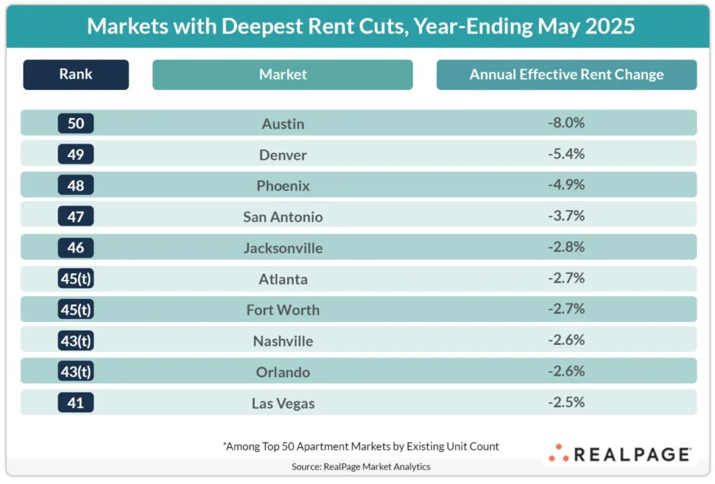 Markets with Deepest Rent Cuts, Year-Ending May 2025