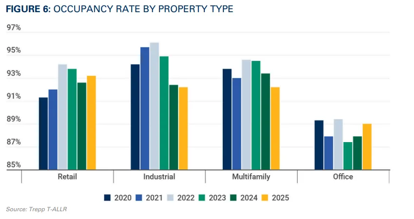 OCCUPANCY RATE BY PROPERTY TYPE