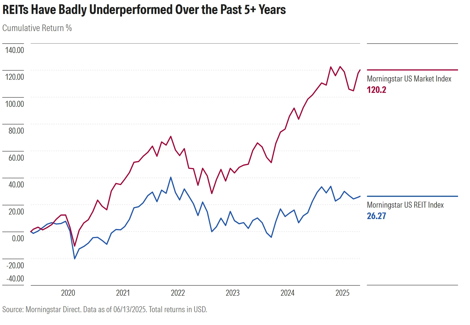 REITs Have Badly Underperformed Over the Past 5+ Years