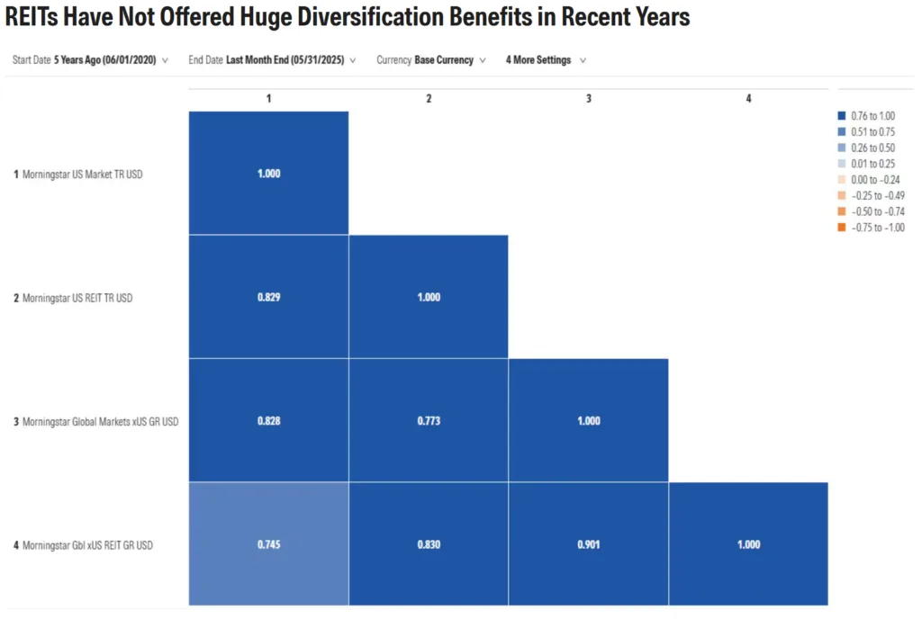 REITs Have Not Offered Huge Diversification Benefits in Recent Years