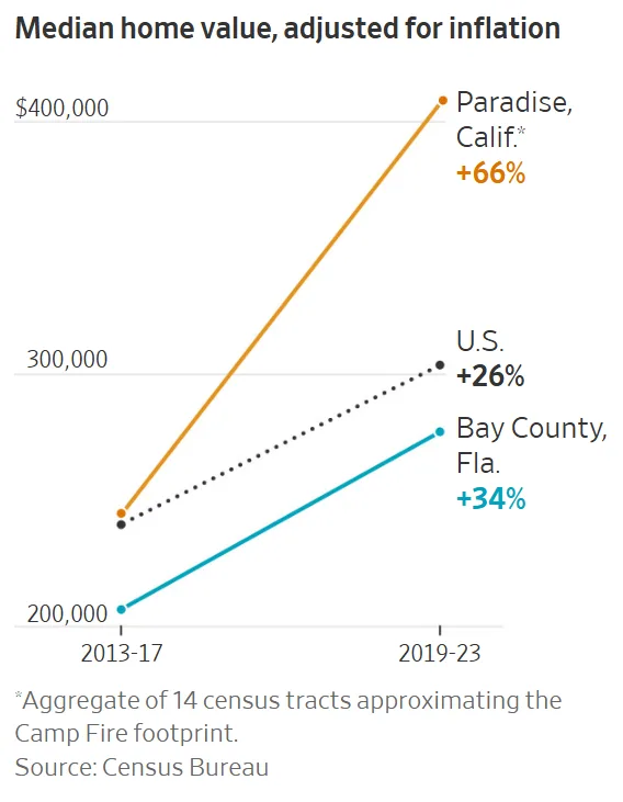 Median home value, adjusted for inflation