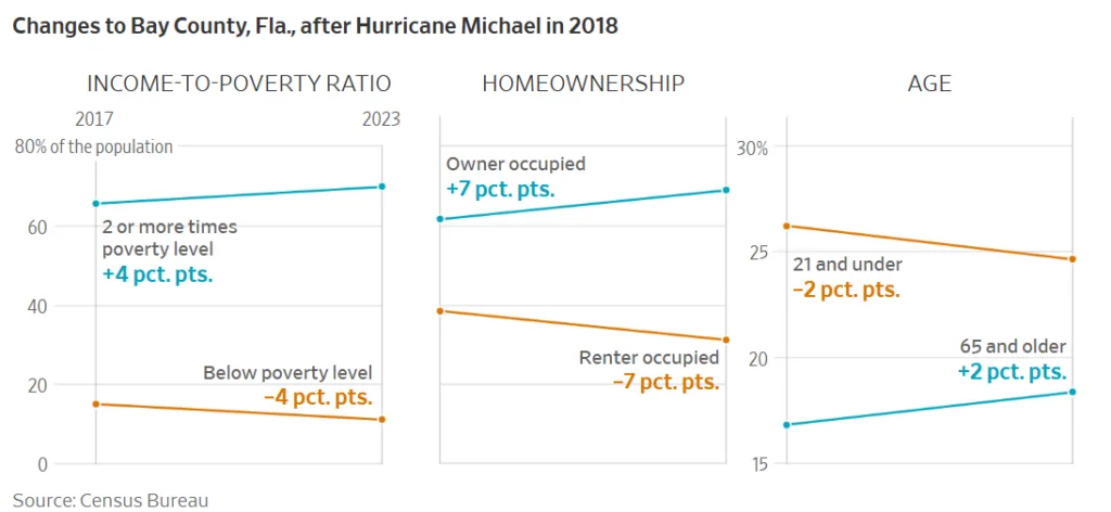 Changes to Bay County, Fla., after Hurricane Michael in 2018
