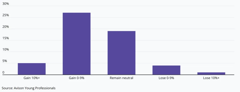 Manufacturing demand changed since 2022