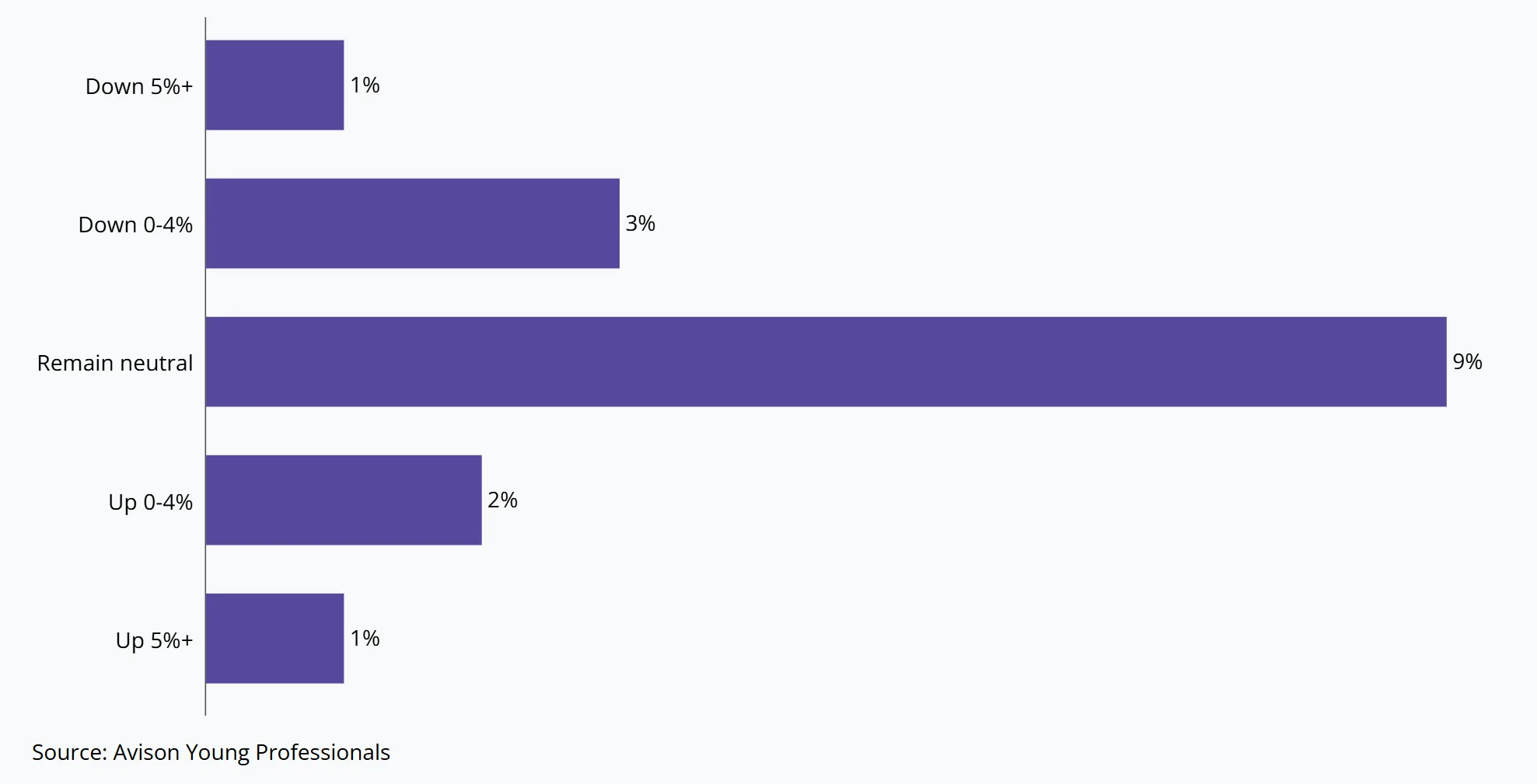 Vacancy rates in the second half of 2025