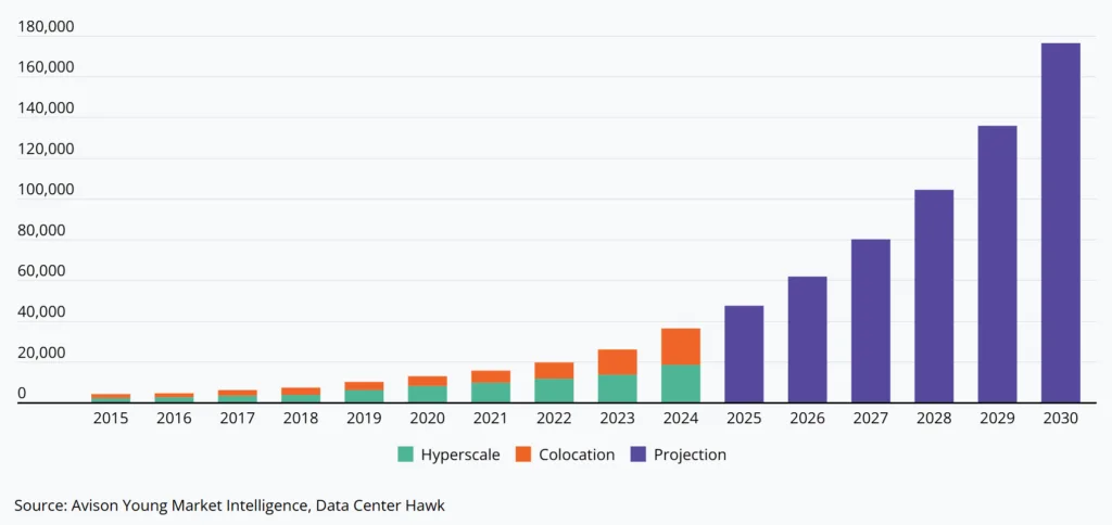 US data center growth project in megawatts