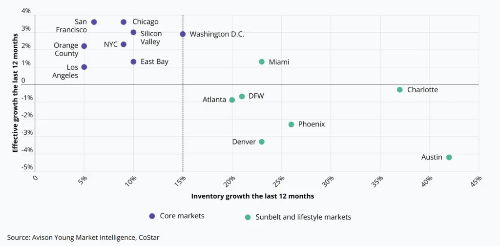 Multifamily rent and inventory growth by Metropolitan Statistical Area (MSA)