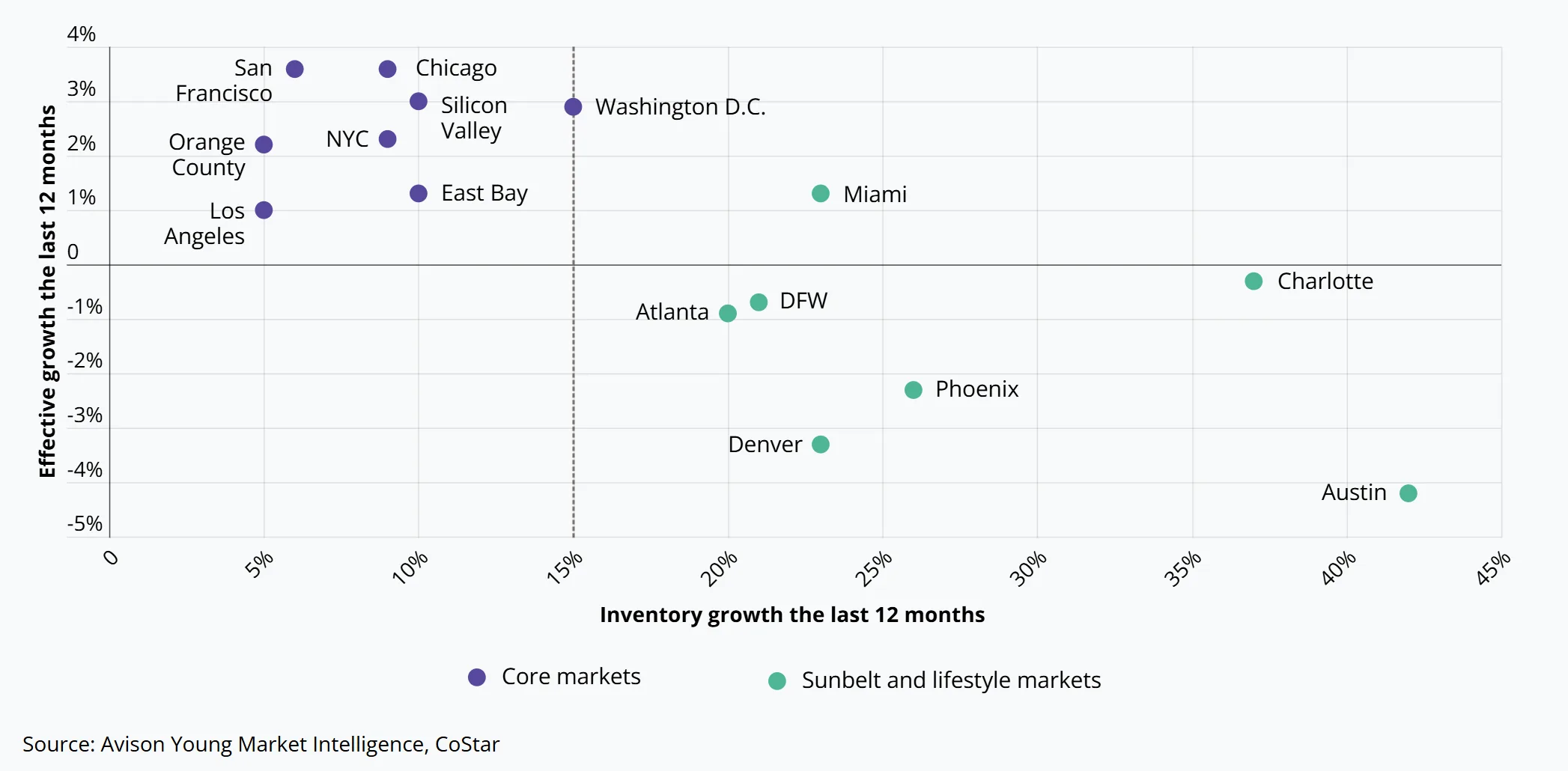 Multifamily rent and inventory growth by Metropolitan Statistical Area (MSA)