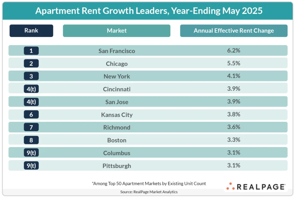 Apartment Rent Growth Leaders, Year-Ending May 2025