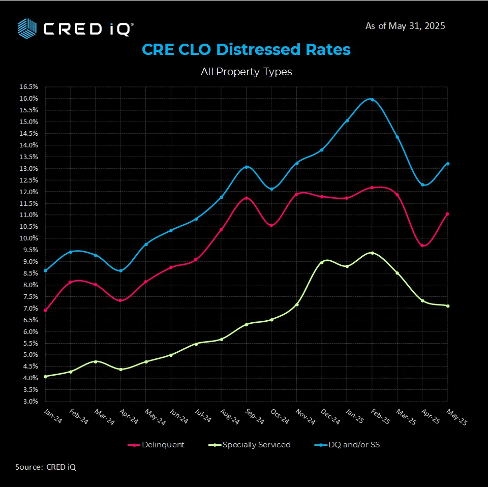 CRE CLO Distressed Rates