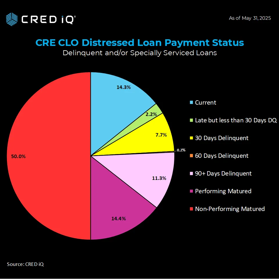 CRE CLO Distressed Loan Payment Status