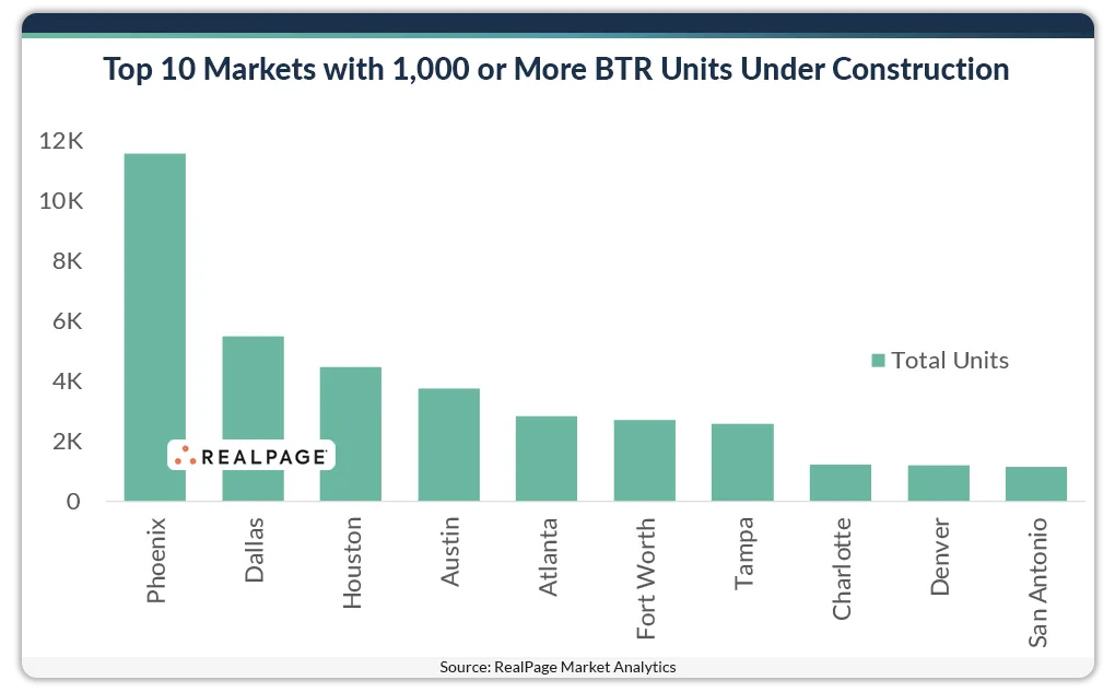 Top 10 Markets with 1000 or More BTR Units Under Construction