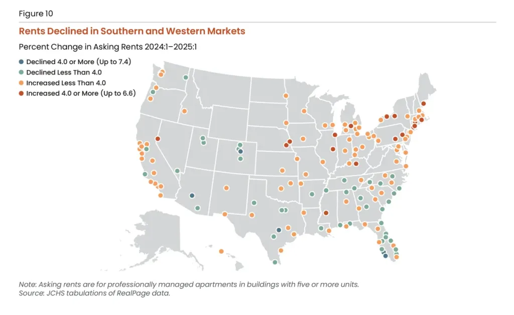 Most of the cities that have seen rents decline are in the US West and South.