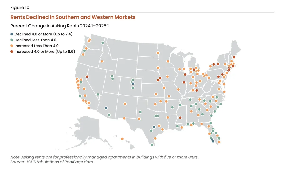 Most of the cities that have seen rents decline are in the US West and South.