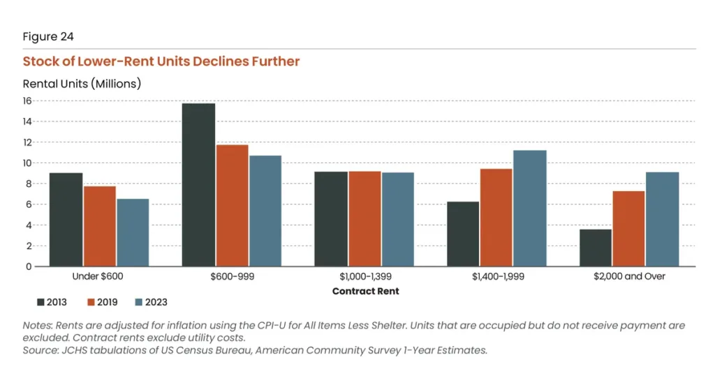 apartments renting for under $1,000 are getting harder to find