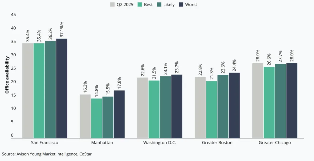 Office forecast in gateway markets (availability scenario analysis)