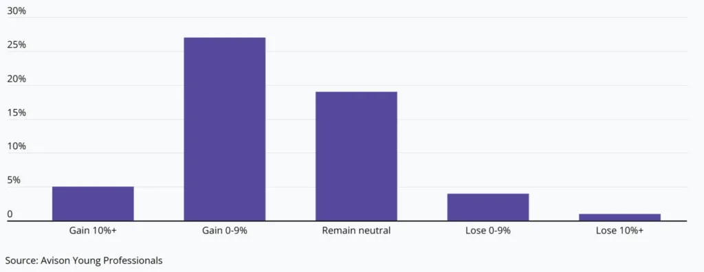 How much has manufacturing demand changed since 2022?