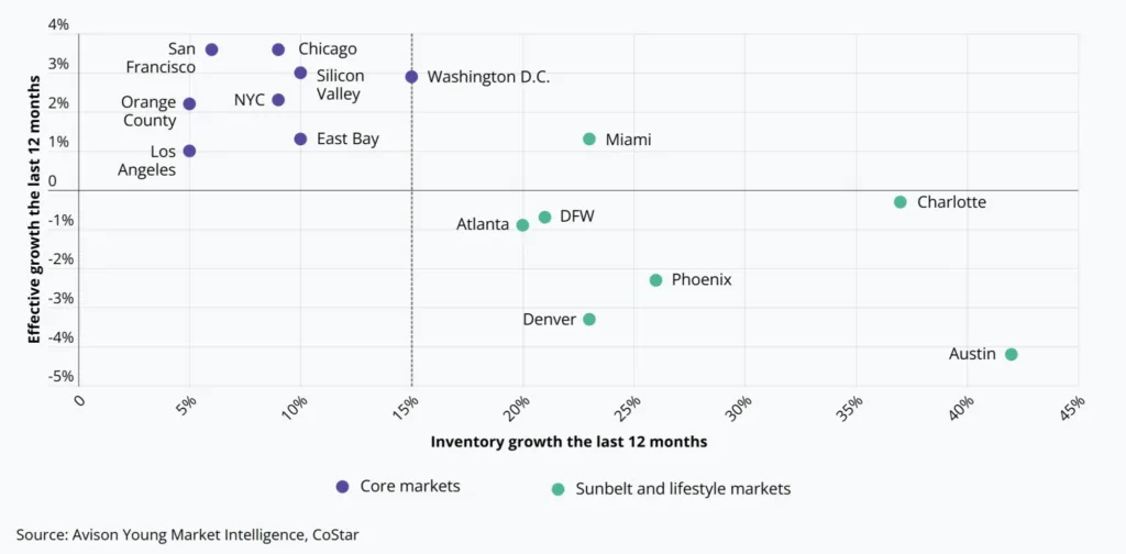 Multifamily rent and inventory growth by Metropolitan Statistical Area (MSA)