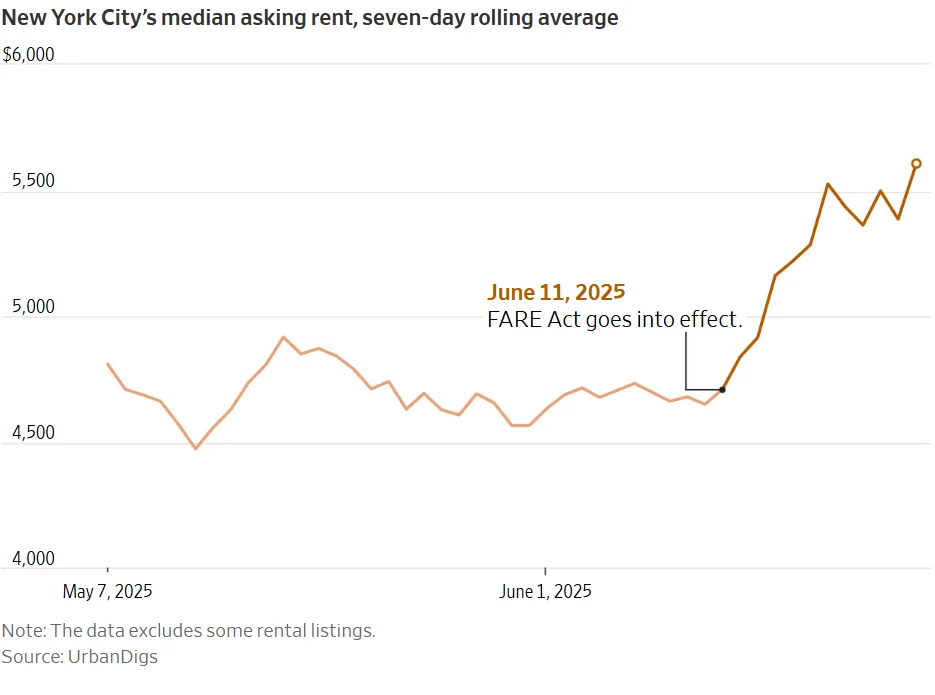 New York City’s median asking rent, seven-day rolling average