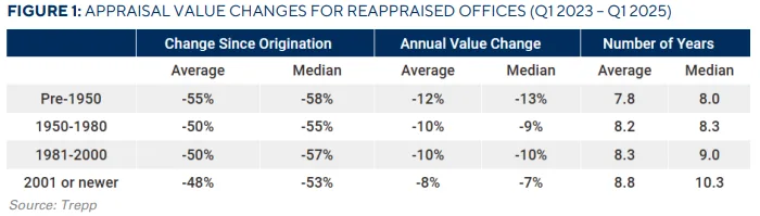 FIGURE 1: APPRAISAL VALUE CHANGES FOR REAPPRAISED OFFICES (Q1 2023 – Q1 2025)