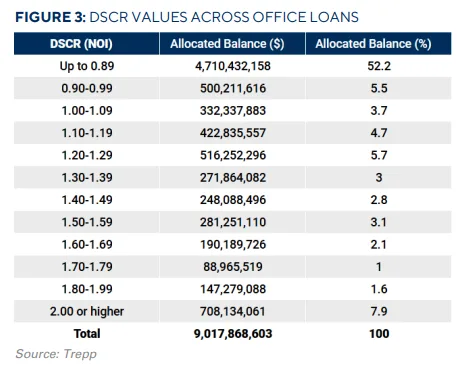 FIGURE 3: DSCR VALUES ACROSS OFFICE LOANS
