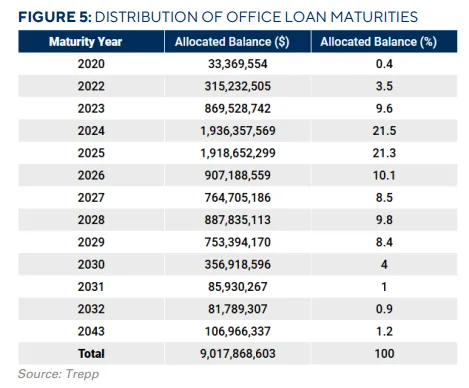 FIGURE 5: DISTRIBUTION OF OFFICE LOAN MATURITIES