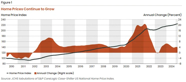 Home Prices Continue to Grow