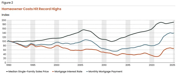 Homeowner Costs Hit Record Highs