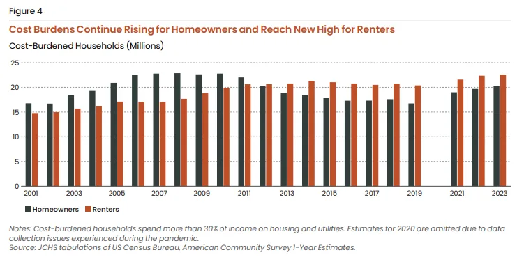 Cost Burdens Continue Rising for Homeowners and Reach New High for Renters