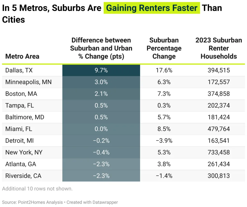 In 5 Metros, Suburbs Are Gaining Renters Faster Than Cities
