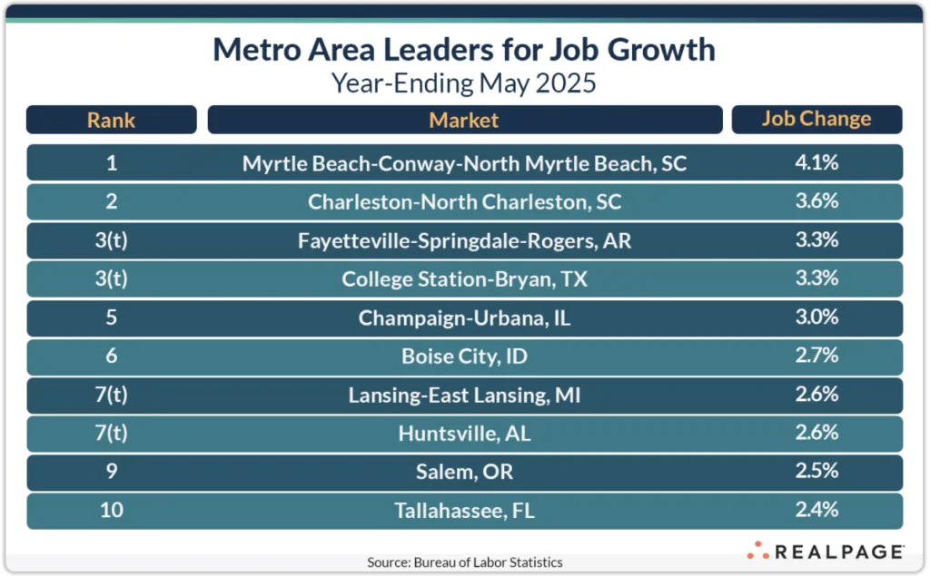 Table showing the top 10 US metro areas by percentage job growth in the year ending May 2025, led by Myrtle Beach, SC at 4.1%.