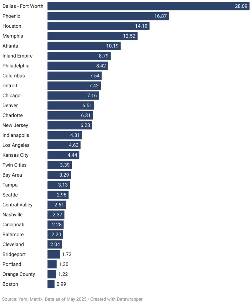 Bar chart showing square footage of industrial space under construction by US market as of May 2025, led by Dallas–Fort Worth, Phoenix, and Houston.

