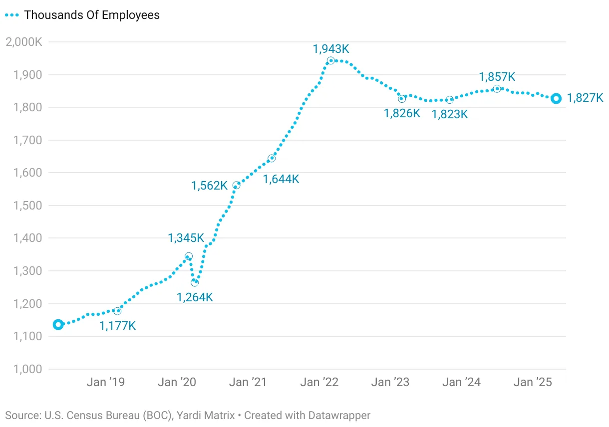 Line chart showing US warehousing employment from 2018 to 2025, peaking at 1.94 million in 2022 before declining to 1.83 million by May 2025.