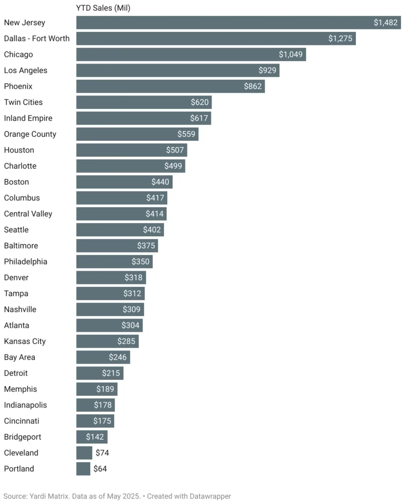 Bar chart ranking US markets by year-to-date industrial sales volume in millions, with New Jersey, Dallas–Fort Worth, and Chicago leading.