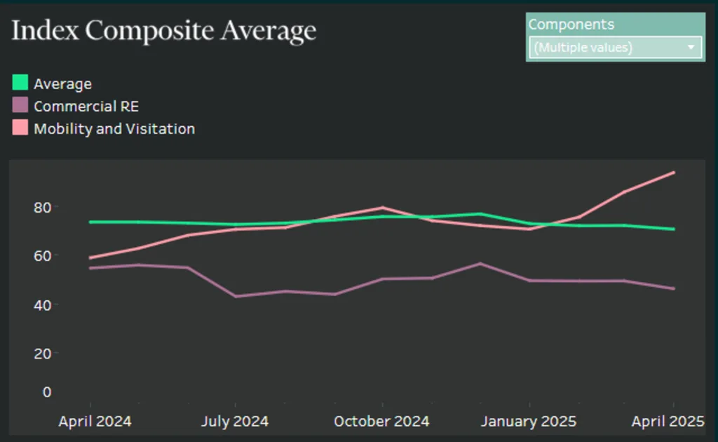 Line chart comparing commercial real estate, mobility and visitation, and composite vibrancy index in DC from April 2024 to April 2025.

