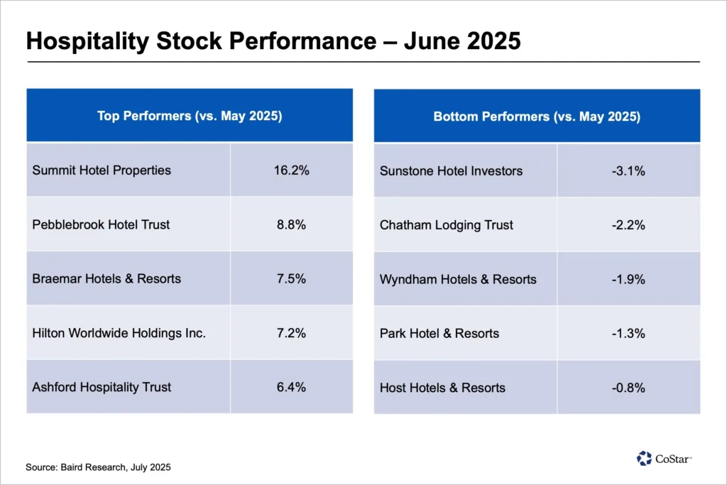Table showing top and bottom performing hospitality stocks year-over-year as of June 2025. Hilton, Marriott, and Wyndham led gains; Ashford, Park, and Pebblebrook saw the steepest losses.