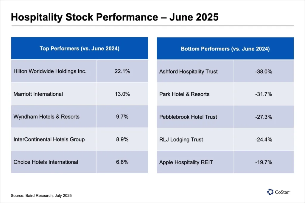 Table showing top and bottom performing hospitality stocks month-over-month in June 2025. Summit Hotel Properties led gains, while Sunstone Hotel Investors had the largest decline.