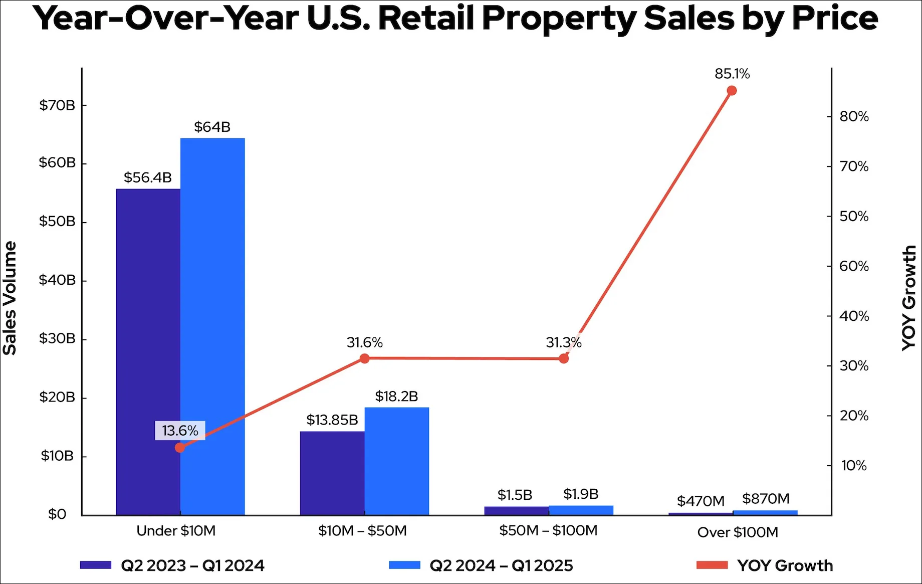 Bar and line chart showing year-over-year US retail property sales volume by price tier. Sales under $10M grew 13.6%, $10M–$50M grew 31.6%, $50M–$100M grew 31.3%, and sales over $100M surged 85.1% from Q2 2023–Q1 2024 to Q2 2024–Q1 2025.